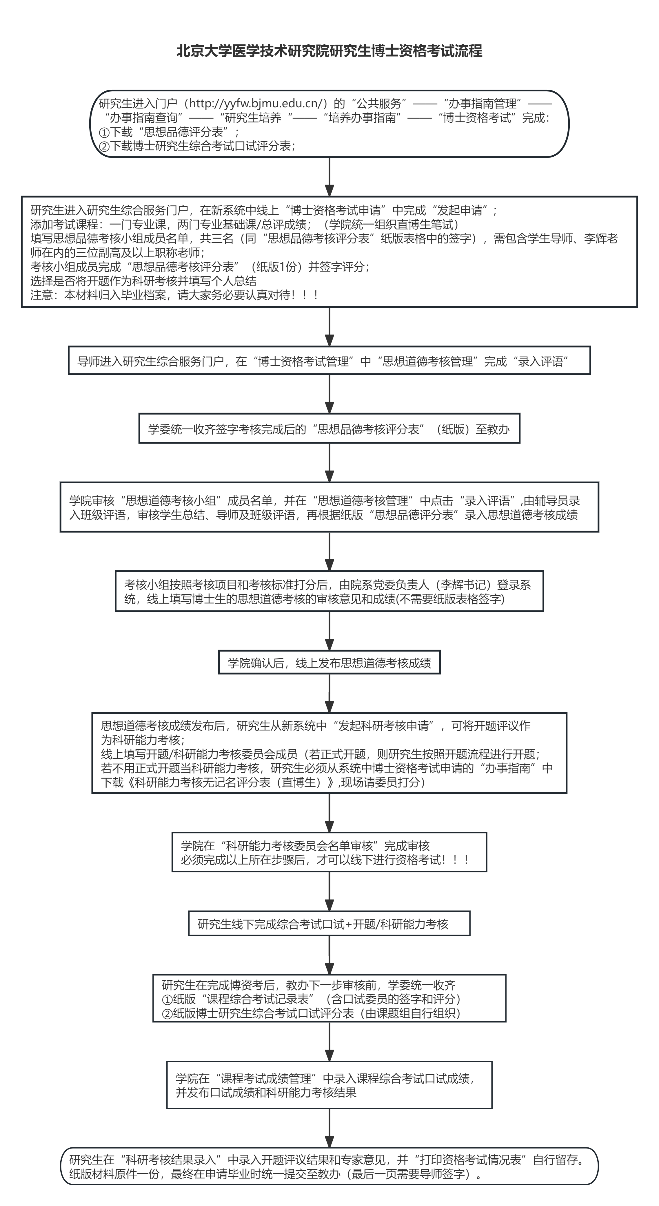 0af6cb6dd72a42079e8b5b165f92c35a.png 2025医研院博资考流程图.png
