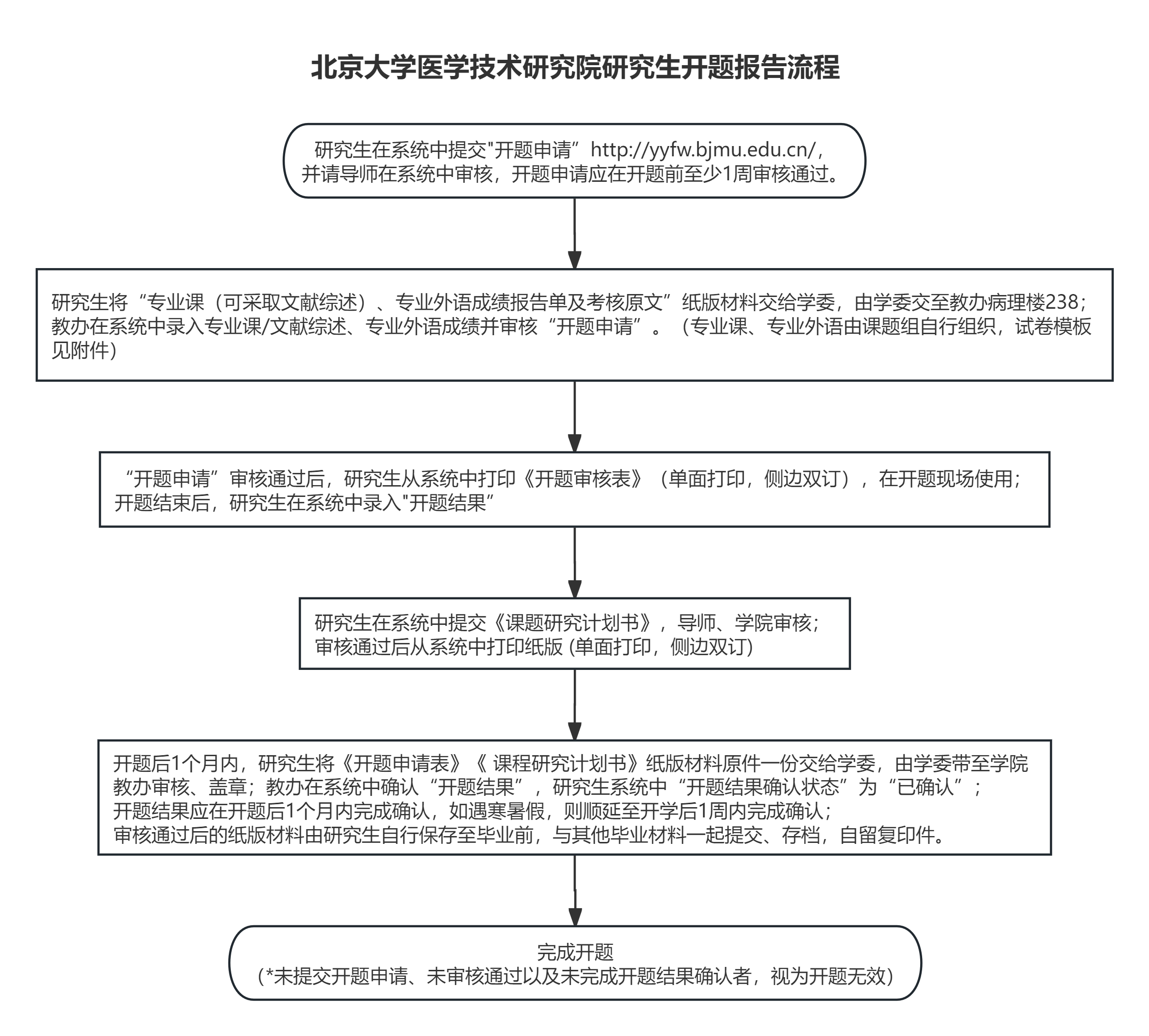 ccded602b62d484eaa1d2c520ddae227.png 2025医研院开题流程图.png